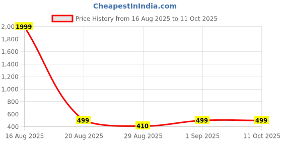 myntra.com SZN Abstract Printed Puff Sleeve Satin Crop Top szn Price History Graph from 16 Aug 2025 to 10 Oct 2025