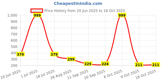 myntra.com SZN Abstract Printed Round Neck Top szn Price History Graph from 20 Jun 2025 to 18 Oct 2025