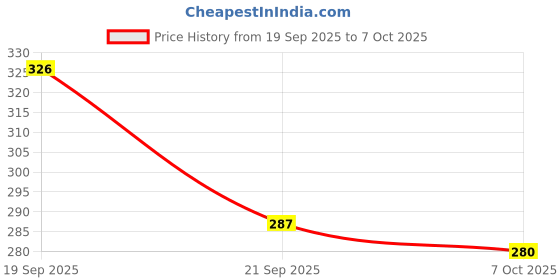 myntra.com SZN Abstract Printed Ruched Cowl Neck Top szn Price History Graph from 19 Sep 2025 to 7 Oct 2025