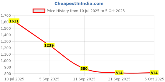 myntra.com SZN Abstract Printed Tunic & Palazzos Co-Ord Set szn Price History Graph from 10 Jul 2025 to 4 Oct 2025