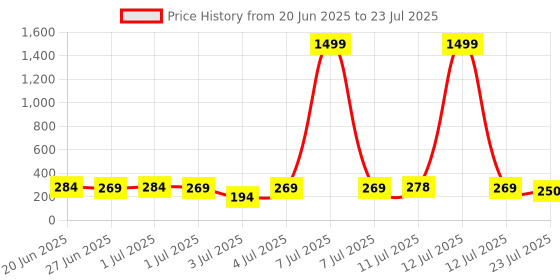 myntra.com SZN Alloy Earrings szn Price History Graph from 20 Jun 2025 to 12 Jul 2025