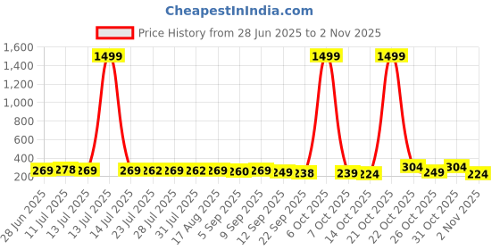 myntra.com SZN Alloy Earrings szn Price History Graph from 28 Jun 2025 to 31 Oct 2025