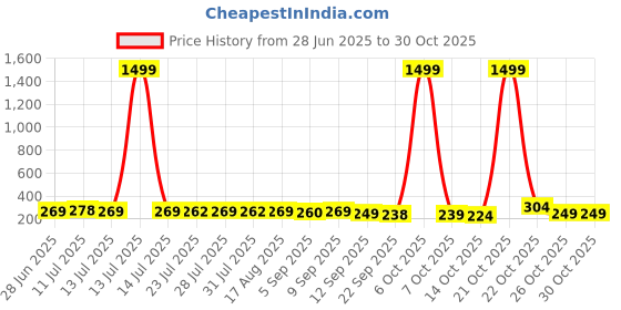 myntra.com SZN Alloy Earrings szn Price History Graph from 28 Jun 2025 to 30 Oct 2025