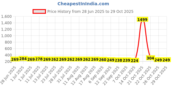 myntra.com SZN Alloy Earrings szn Price History Graph from 28 Jun 2025 to 29 Oct 2025