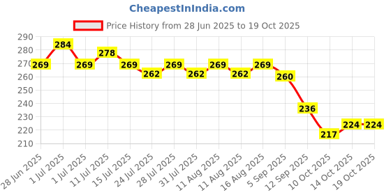 myntra.com SZN Alloy Earrings szn Price History Graph from 28 Jun 2025 to 19 Oct 2025
