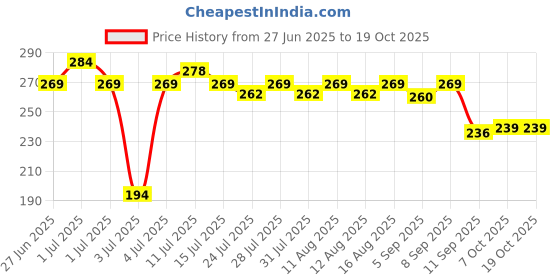 myntra.com SZN Alloy Earrings szn Price History Graph from 27 Jun 2025 to 19 Oct 2025