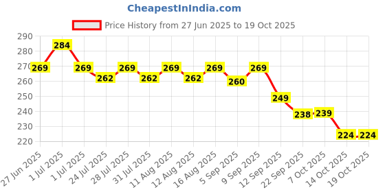 myntra.com SZN Alloy Earrings szn Price History Graph from 27 Jun 2025 to 19 Oct 2025