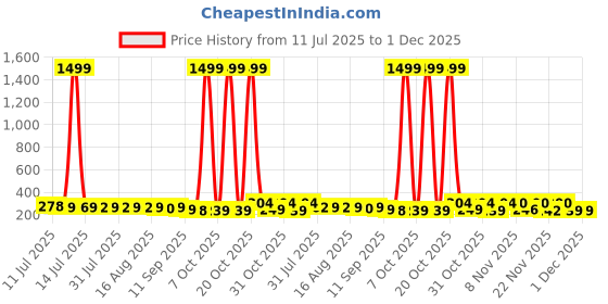 myntra.com SZN Alloy Earrings szn Price History Graph from 11 Jul 2025 to 1 Dec 2025