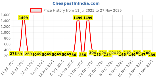 myntra.com SZN Alloy Earrings szn Price History Graph from 11 Jul 2025 to 27 Nov 2025
