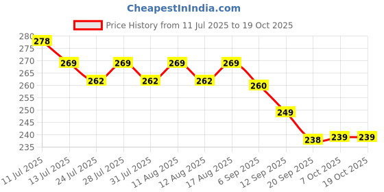 myntra.com SZN Alloy Earrings szn Price History Graph from 11 Jul 2025 to 19 Oct 2025