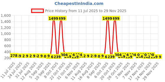 myntra.com SZN Alloy Earrings szn Price History Graph from 11 Jul 2025 to 29 Nov 2025