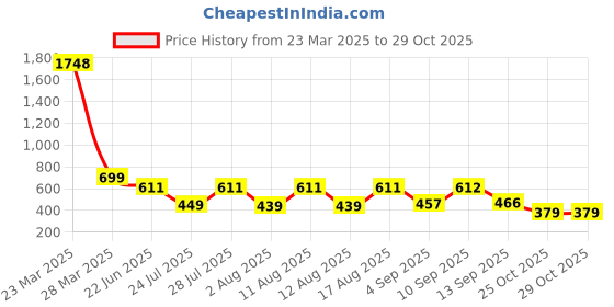 myntra.com SZN Animal Print Fit & Flare Dress szn Price History Graph from 23 Mar 2025 to 28 Oct 2025