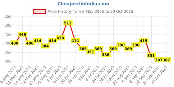 myntra.com SZN Animal Print Flared Sleeve Top szn Price History Graph from 6 May 2025 to 29 Oct 2025