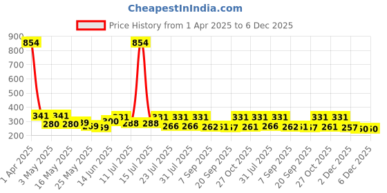 myntra.com SZN Animal Print Top szn Price History Graph from 1 Apr 2025 to 4 Dec 2025