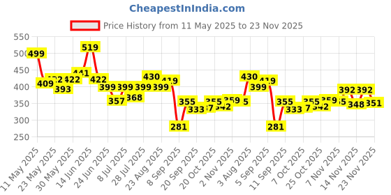 myntra.com SZN Animal Print Top szn Price History Graph from 11 May 2025 to 23 Nov 2025