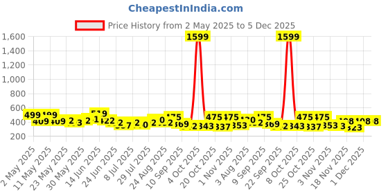 myntra.com SZN Animal Print Top szn Price History Graph from 2 May 2025 to 5 Dec 2025