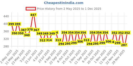 myntra.com SZN Animal Print Top szn Price History Graph from 2 May 2025 to 1 Dec 2025