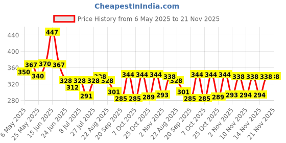 myntra.com SZN Animal Print Top szn Price History Graph from 6 May 2025 to 20 Nov 2025