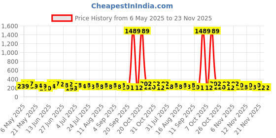 myntra.com SZN Artificial Beaded Contemporary Korean Drop Earrings szn Price History Graph from 6 May 2025 to 23 Nov 2025