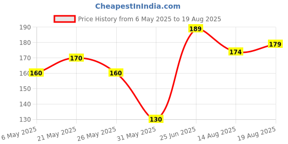 myntra.com SZN Artificial Beaded Contemporary Shaped Oxidised Drop Earrings szn Price History Graph from 6 May 2025 to 19 Aug 2025