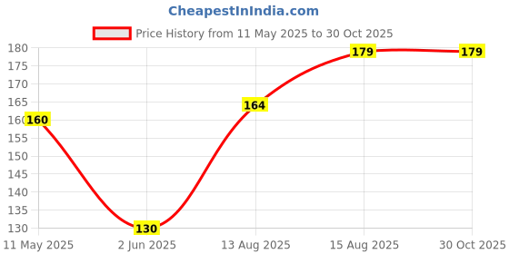 myntra.com SZN Artificial Beaded Dome Shaped Jhumkas szn Price History Graph from 11 May 2025 to 29 Oct 2025