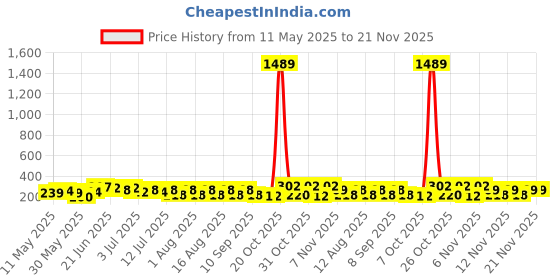 myntra.com SZN Artificial Beaded Floral Shaped Korean Drop Earrings szn Price History Graph from 11 May 2025 to 20 Nov 2025