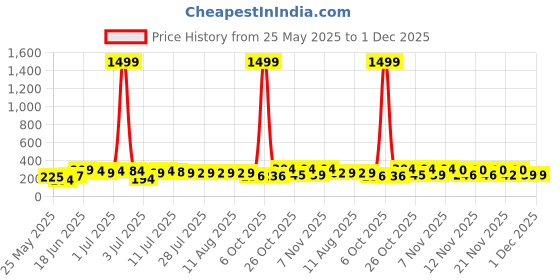 myntra.com SZN Artificial Beads Beaded Floral Korean Studs szn Price History Graph from 25 May 2025 to 30 Nov 2025