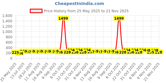 myntra.com SZN Artificial Beads Beaded Floral Shape Korean Tasseled Drop Earrings szn Price History Graph from 25 May 2025 to 21 Nov 2025