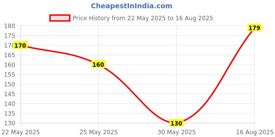 myntra.com SZN Artificial Kundan Studded & Pearls beaded Contemporary Drop Earrings szn Price History Graph from 22 May 2025 to 16 Aug 2025
