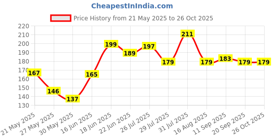 myntra.com SZN Artificial Stone Studded & Beaded Oxidized Jewellery Set szn Price History Graph from 21 May 2025 to 26 Oct 2025