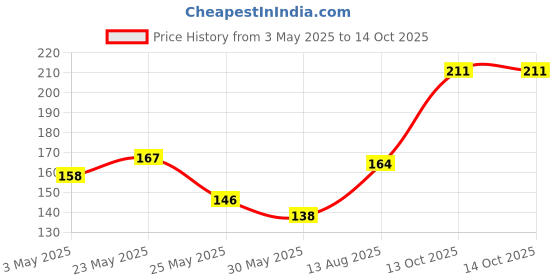 myntra.com SZN Artificial Stones Studded And Beaded Contemporary Drop Earrings szn Price History Graph from 3 May 2025 to 13 Oct 2025
