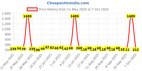 myntra.com SZN Artificial Stones Studded and Beaded Contemporary Drop Earrings szn Price History Graph from 11 May 2025 to 7 Oct 2025