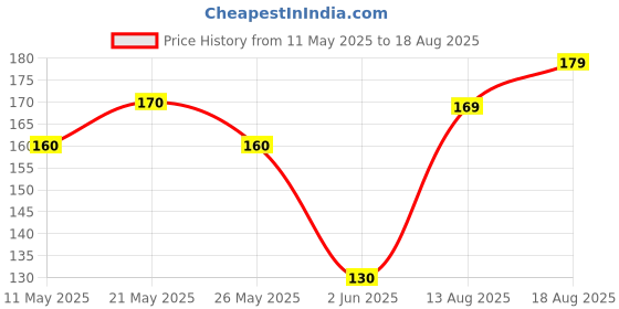 myntra.com SZN Artificial Stones Studded and Beaded Contemporary Drop Earrings szn Price History Graph from 11 May 2025 to 18 Aug 2025