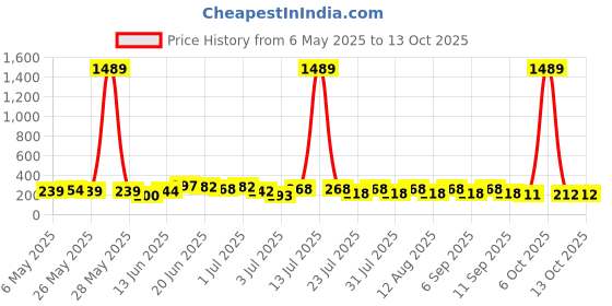 myntra.com SZN Artificial Stones Studded And Beaded Contemporary Korean Drop Earrings szn Price History Graph from 6 May 2025 to 13 Oct 2025