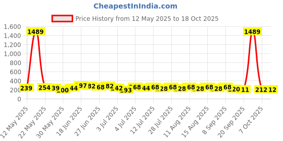 myntra.com SZN Artificial Stones Studded and Beaded Contemporary Korean Drop Earrings szn Price History Graph from 12 May 2025 to 18 Oct 2025