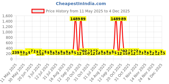 myntra.com SZN Artificial Stones Studded and Beaded Contemporary Korean Drop Earrings szn Price History Graph from 11 May 2025 to 4 Dec 2025