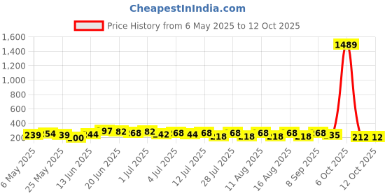 myntra.com SZN Artificial Stones Studded and Beaded Contemporary Korean Studs szn Price History Graph from 6 May 2025 to 12 Oct 2025
