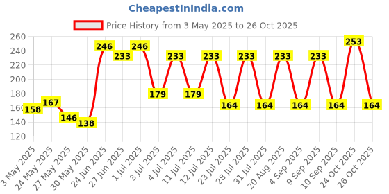 myntra.com SZN Artificial Stones Studded And Beaded Dome Shaped Drop Earrings szn Price History Graph from 3 May 2025 to 26 Oct 2025