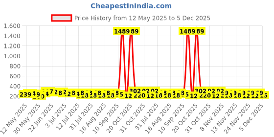myntra.com SZN Artificial Stones Studded and Beaded Floral Shaped Korean Drop Earrings szn Price History Graph from 12 May 2025 to 5 Dec 2025