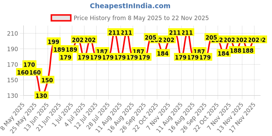myntra.com SZN Artificial Stones Studded And Beaded Oxidised Necklace And Earrings szn Price History Graph from 8 May 2025 to 22 Nov 2025