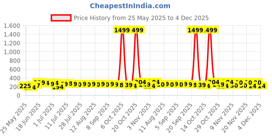 myntra.com SZN Artificial Stones Studded & Beads Beaded Contemporary Korean Drop Earrings szn Price History Graph from 25 May 2025 to 4 Dec 2025
