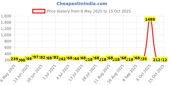 myntra.com SZN Artificial Stones Studded Animal Shaped Korean Drop Earrings szn Price History Graph from 6 May 2025 to 15 Oct 2025