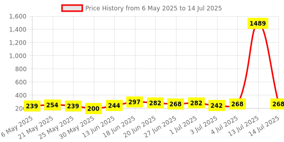 myntra.com SZN Artificial Stones Studded Circular Shaped Korean Studs szn Price History Graph from 6 May 2025 to 14 Jul 2025
