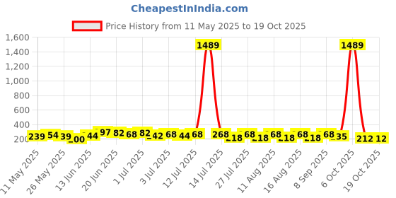 myntra.com SZN Artificial Stones Studded Contemporary Korean Studs szn Price History Graph from 11 May 2025 to 17 Oct 2025