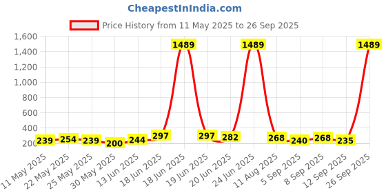 myntra.com SZN Artificial Stones Studded Contemporary Korean Studs szn Price History Graph from 11 May 2025 to 26 Sep 2025