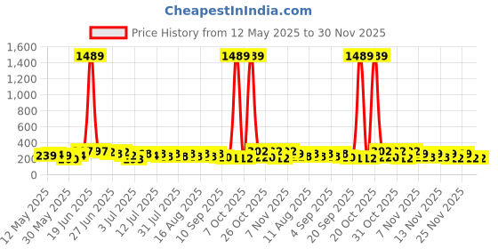 myntra.com SZN Artificial Stones Studded Contemporary Korean Studs szn Price History Graph from 12 May 2025 to 30 Nov 2025