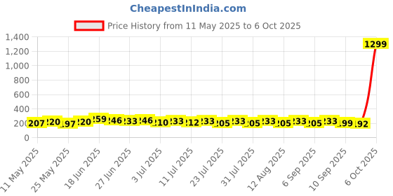 myntra.com SZN Artificial Stones Studded Contemporary Studs szn Price History Graph from 11 May 2025 to 6 Oct 2025