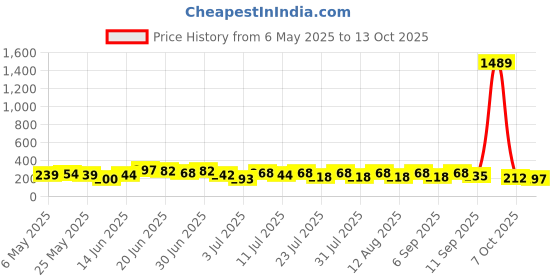 myntra.com SZN Artificial Stones Studded Diamond Shaped Korean Drop Earrings szn Price History Graph from 6 May 2025 to 13 Oct 2025