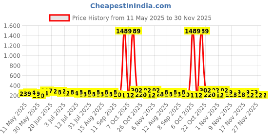 myntra.com SZN Artificial Stones Studded Floral Shaped Korean Studs szn Price History Graph from 11 May 2025 to 30 Nov 2025