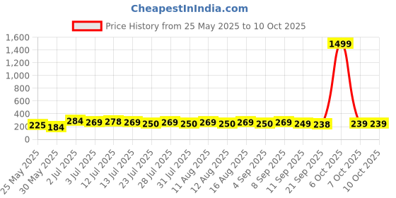 myntra.com SZN Artificial Stones Studded Geometric Shape Drop earrings szn Price History Graph from 25 May 2025 to 9 Oct 2025